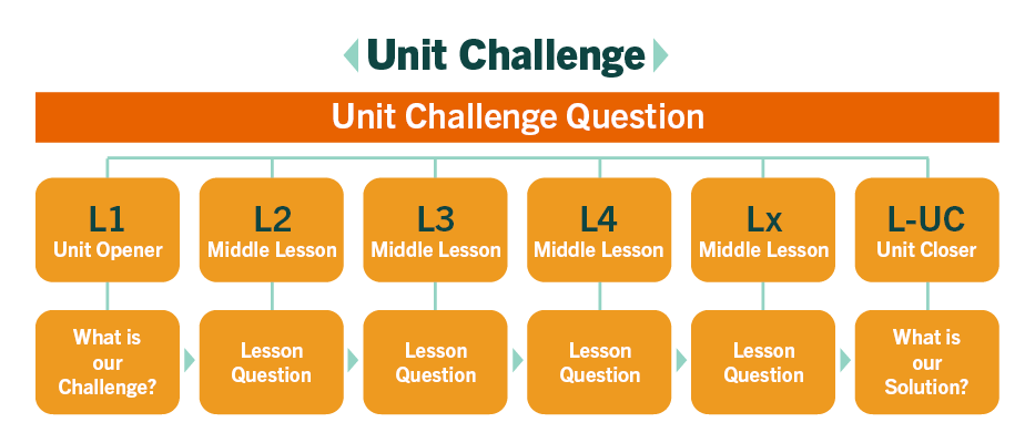 AnchoredScience_UnitChallengeGraphic.png